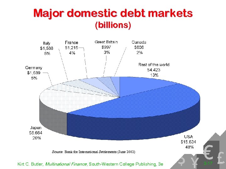 Major domestic debt markets (billions) Source: Bank for International Settlements (June 2002) Kirt C.