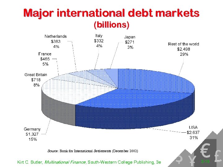 Major international debt markets (billions) Source: Bank for International Settlements (December 2002) Kirt C.