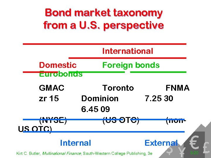 Bond market taxonomy from a U. S. perspective International Domestic Eurobonds GMAC zr 15