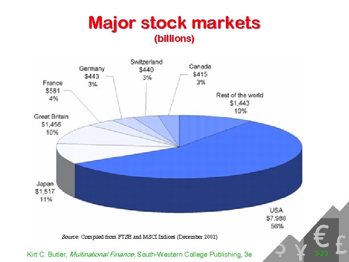 Major stock markets (billions) Source: Compiled from FTSE and MSCI Indices (December 2002) Kirt