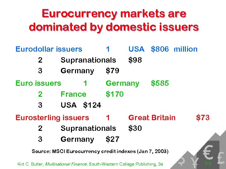 Eurocurrency markets are dominated by domestic issuers Eurodollar issuers 1 2 Supranationals 3 Germany