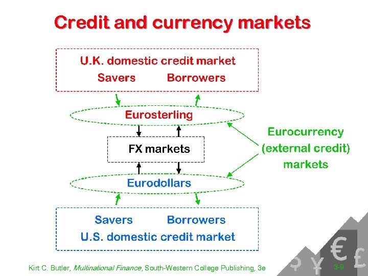 Credit and currency markets Kirt C. Butler, Multinational Finance, South-Western College Publishing, 3 e
