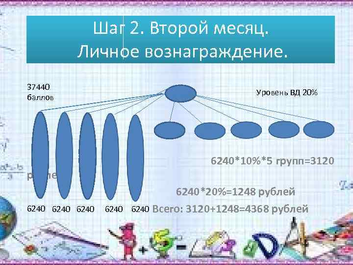 Шаг 2. Второй месяц. Личное вознаграждение. 37440 баллов Уровень ВД 20% 6240*10%*5 групп=3120 рублей