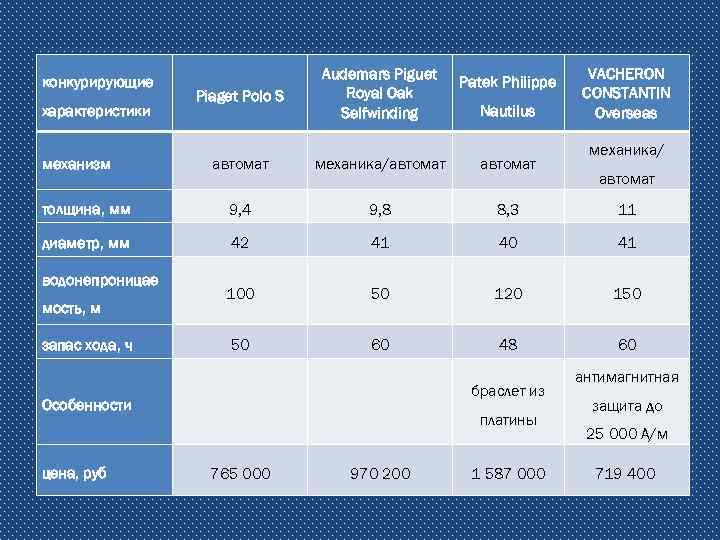 конкурирующие характеристики механизм Piaget Polo S Audemars Piguet Royal Oak Selfwinding Patek Philippe Nautilus