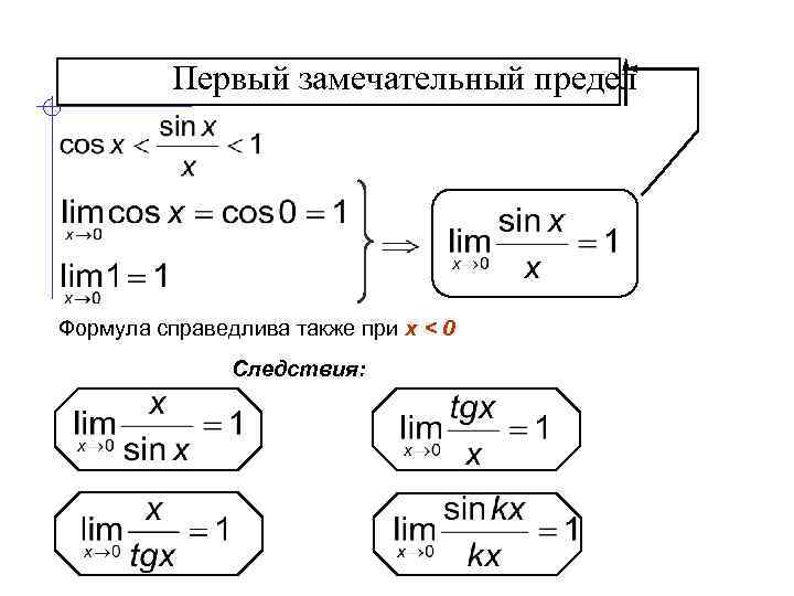 Первый замечательный предел Формула справедлива также при x < 0 Следствия: 