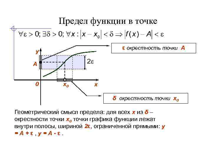 Геометрическая предела. Предел функции в точке х0. Точечный предел функции. Геометрическая интерпретация предела функции. Геометрическая интерпретация предела функции в точке.