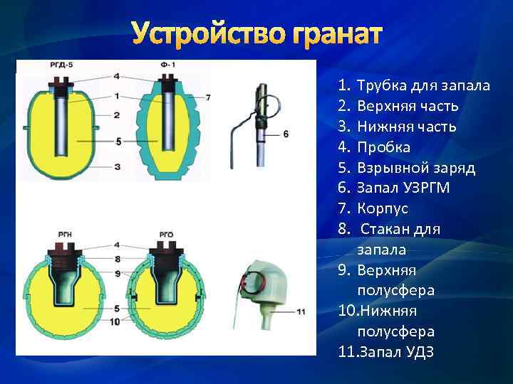 Устройство гранат 1. 2. 3. 4. 5. 6. 7. 8. Трубка для запала Верхняя