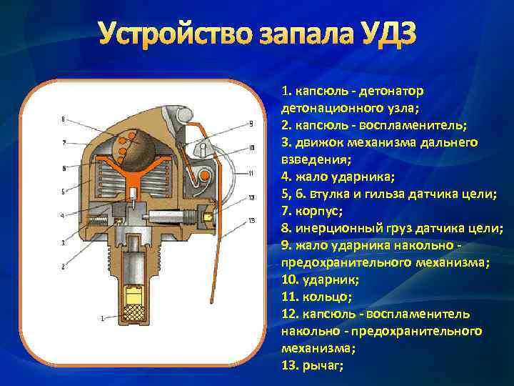 Устройство запала УДЗ 1. капсюль - детонатор детонационного узла; 2. капсюль - воспламенитель; 3.