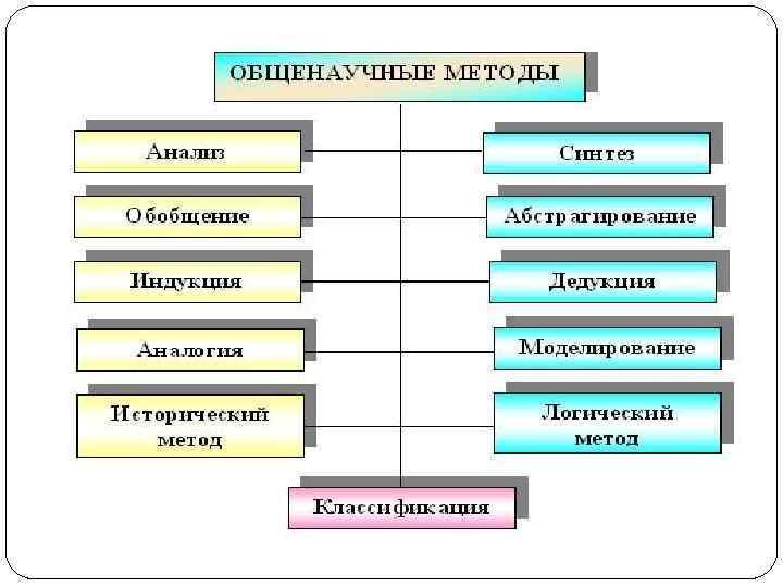 Общенаучное исследование. К общенаучным методам исследования относится. Общенаучные методы научного познания. Общенаучным методам научного познания. К общенаучным методам научного исследования относятся.