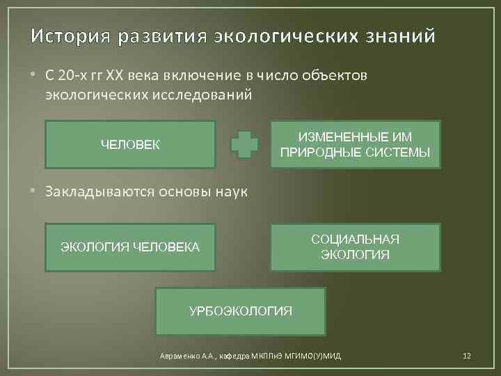 История развития экологических знаний • С 20 -х гг ХХ века включение в число