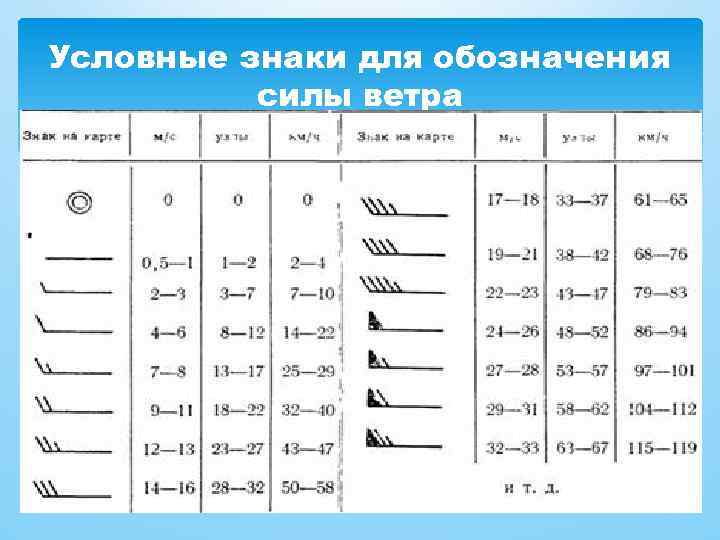 Условные знаки для обозначения силы ветра 