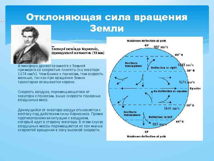 Отклоняющая сила вращения Земли Гаспар-Гюста в де Кориоли с, французский математик (19 век) Атмосфера