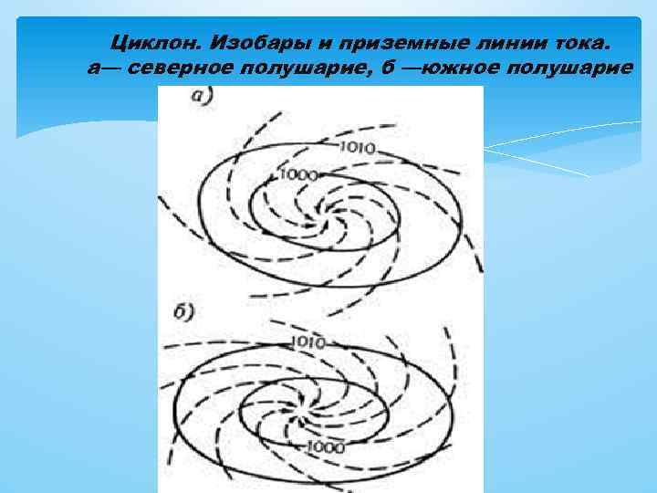 Циклон. Изобары и приземные линии тока. a— северное полушарие, б —южное полушарие 