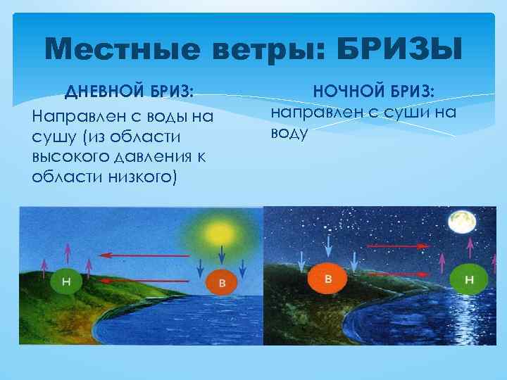 Местные ветры: БРИЗЫ ДНЕВНОЙ БРИЗ: Направлен с воды на сушу (из области высокого давления
