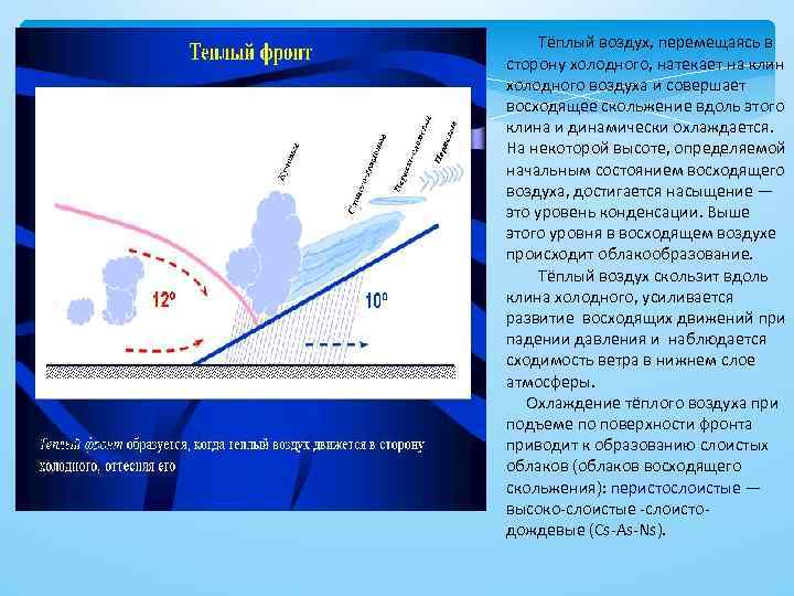  Тёплый воздух, перемещаясь в сторону холодного, натекает на клин холодного воздуха и совершает
