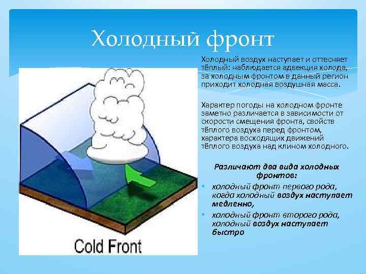 Холодный фронт Холодный воздух наступает и оттесняет тёплый: наблюдается адвекция холода, за холодным фронтом