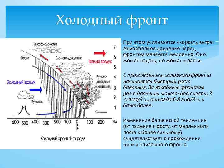 Холодный фронт При этом усиливается скорость ветра. Атмосферное давление перед фронтом меняется медленно. Оно