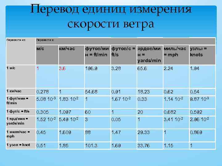 Перевод единиц измерения скорости ветра Перевести из: Перевести в: м/с км/час футов/ми футов/с =