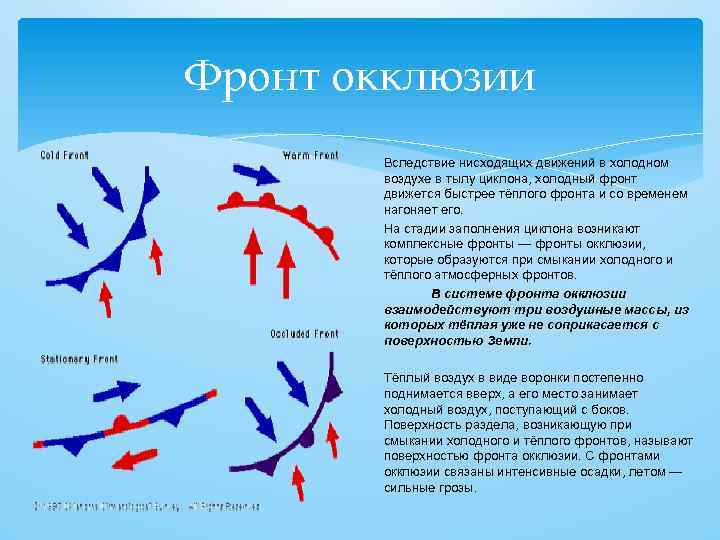 Фронт окклюзии Вследствие нисходящих движений в холодном воздухе в тылу циклона, холодный фронт движется