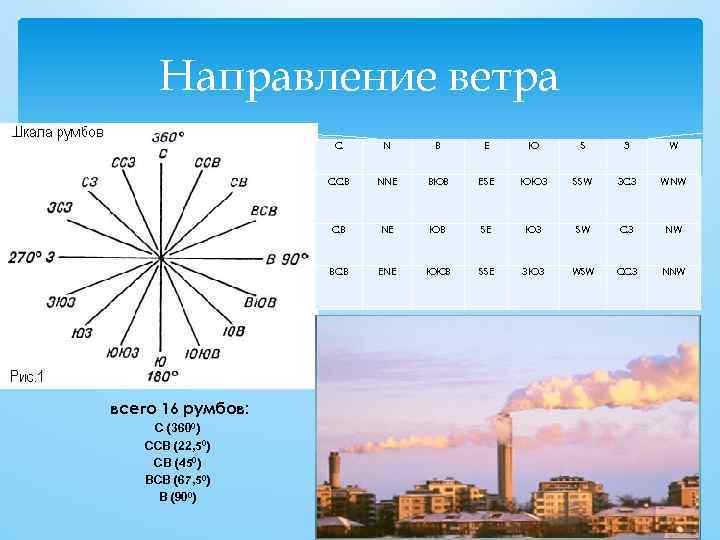 Направление ветра С Е Ю S 3 W NNE ВЮВ ESE ЮЮЗ SSW ЗСЗ