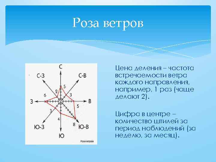 Роза ветров Цена деления – частота встречаемости ветра каждого направления, например, 1 раз (чаще