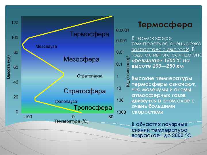 Термосфера В термосфере тем пература очень резко возрастает с высотой. В годы активного солнца