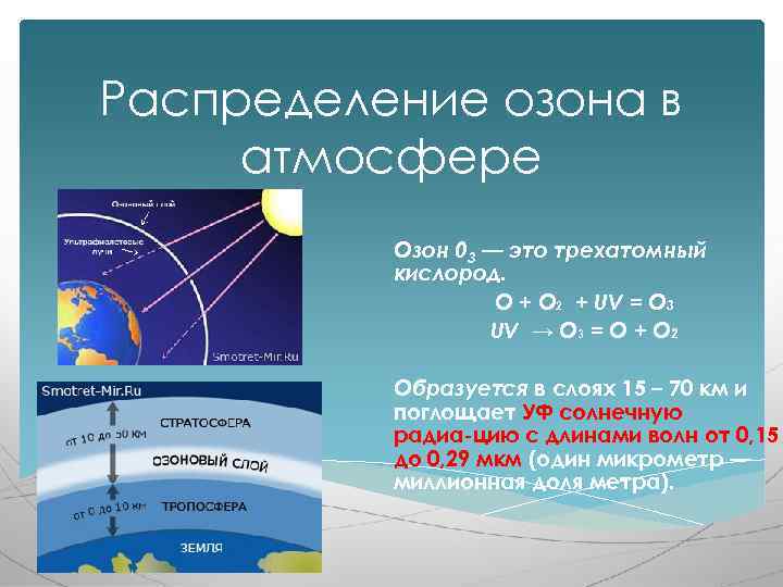 Распределение озона в атмосфере Озон 03 — это трехатомный кислород. О + О 2