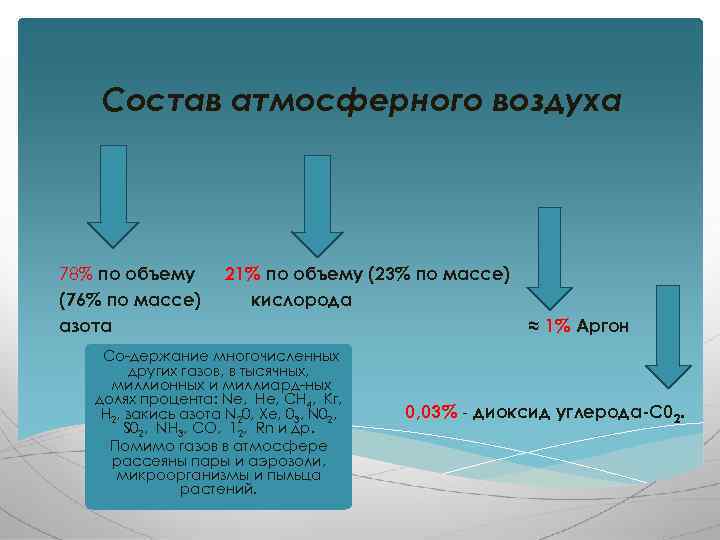 Состав атмосферного воздуха 78% по объему (76% по массе) азота 21% по объему (23%