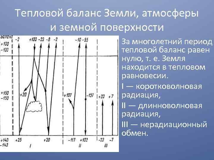 Тепловой баланс Земли, атмосферы и земной поверхности За многолетний период тепловой баланс равен нулю,