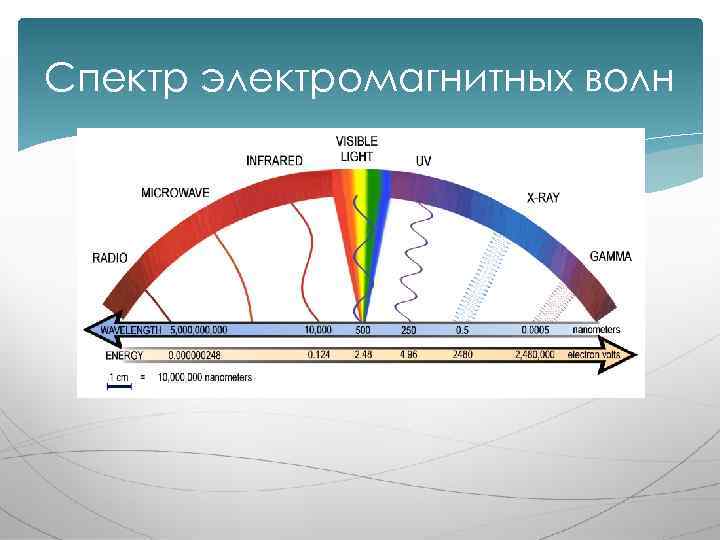 Спектр электромагнитных волн 