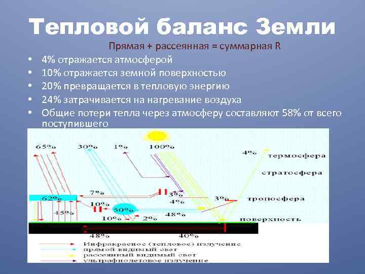 Тепловой баланс Земли • • • Прямая + рассеянная = суммарная R 4% отражается