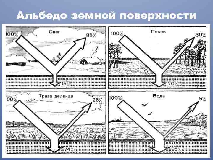 Альбедо земной поверхности 