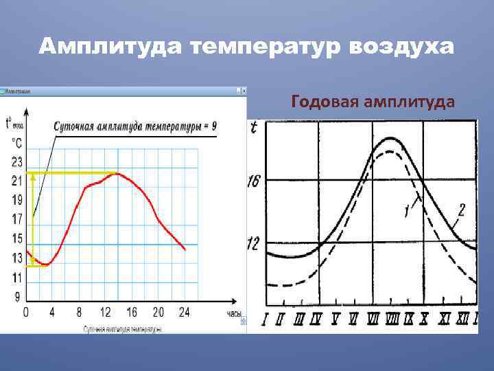 Амплитуда температур воздуха t Годовая амплитуда 