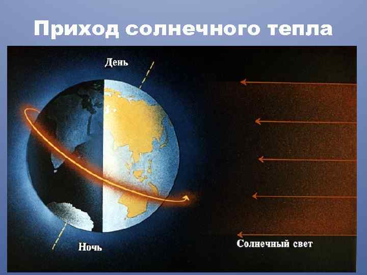 Приход солнечного тепла 