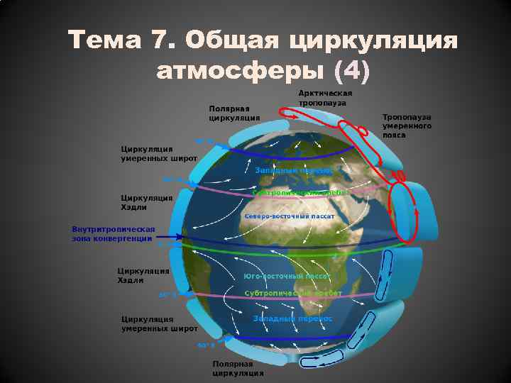 Тема 7. Общая циркуляция атмосферы (4) 