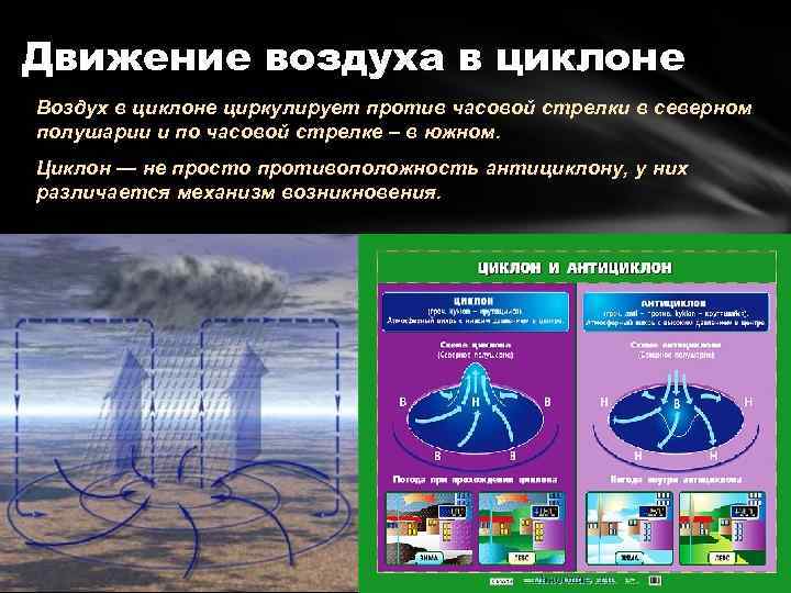 Движение воздуха в циклоне Воздух в циклоне циркулирует против часовой стрелки в северном полушарии