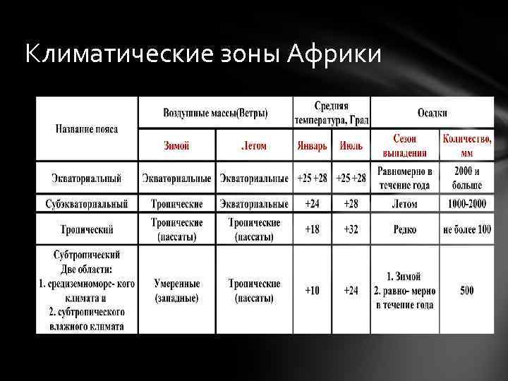 Климатические зоны Африки 