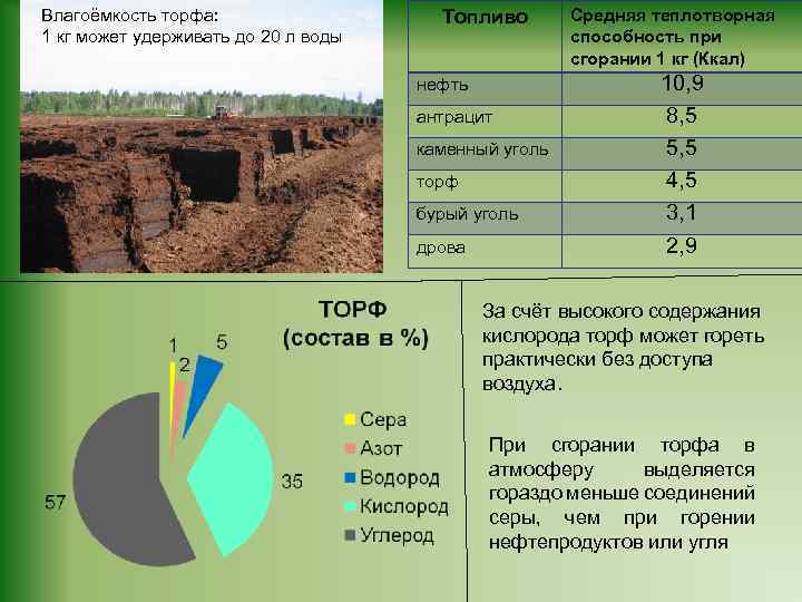 При полном сгорании торфа