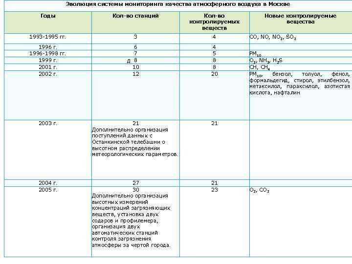 Эволюция системы мониторинга качества атмосферного воздуха в Москве Годы Кол-во станций Кол-во контролируемых веществ