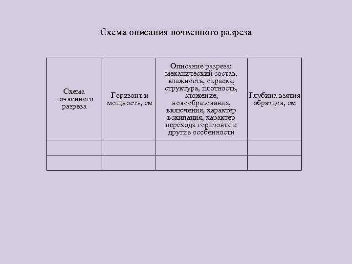 Схема описания почвенного разреза Схема почвенного разреза Горизонт и мощность, см Описание разреза: механический