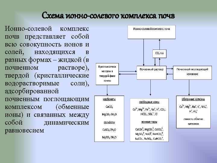 Схема ионно-солевого комплекса почв Ионно-солевой комплекс почв представляет собой всю совокупность ионов и солей,