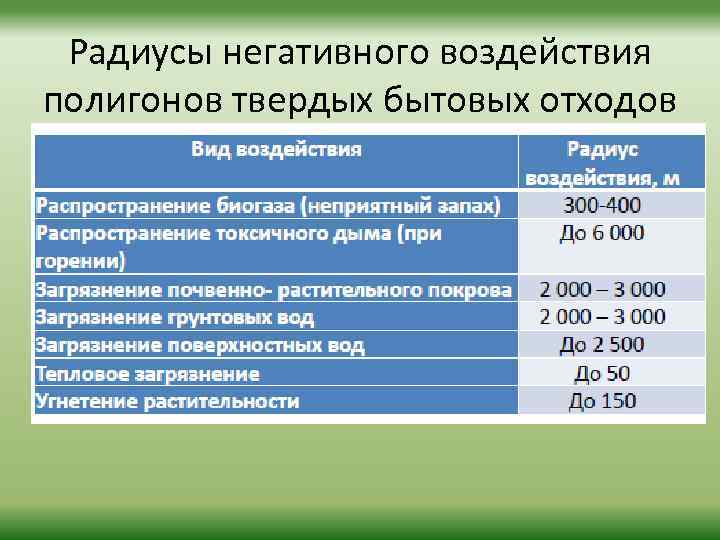Радиусы негативного воздействия полигонов твердых бытовых отходов 
