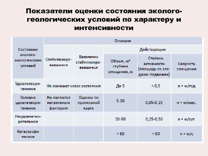 Показатели оценки состояния экологогеологических условий по характеру и интенсивности 