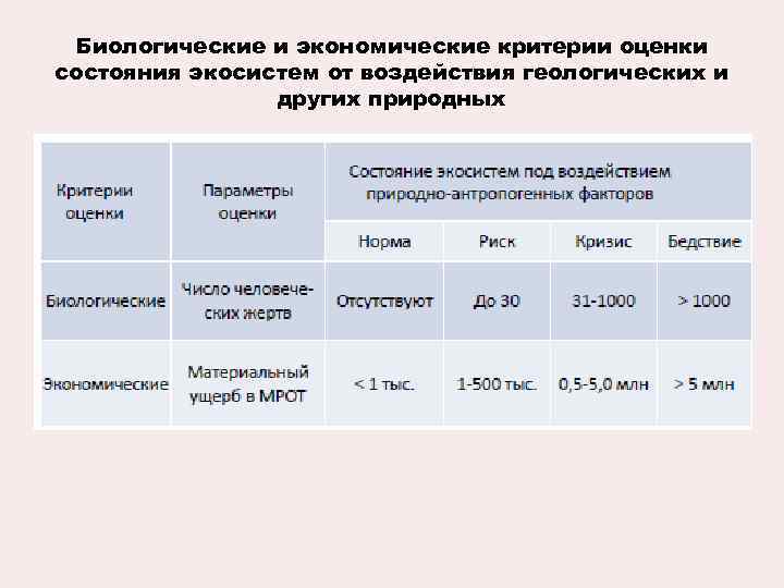 Биологические и экономические критерии оценки состояния экосистем от воздействия геологических и других природных 