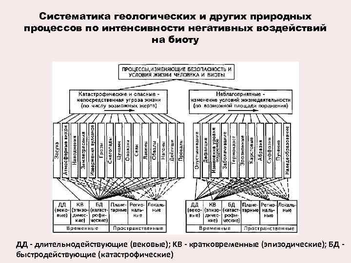 Систематика геологических и других природных процессов по интенсивности негативных воздействий на биоту ДД -