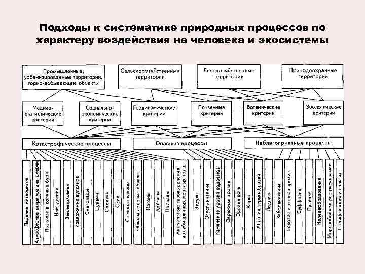 Подходы к систематике природных процессов по характеру воздействия на человека и экосистемы 
