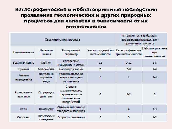 Катастрофические и неблагоприятные последствия проявления геологических и других природных процессов для человека в зависимости