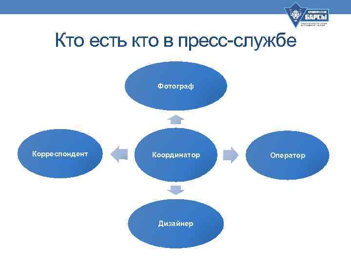 Кто есть кто в пресс-службе Фотограф Корреспондент Координатор Дизайнер Оператор 