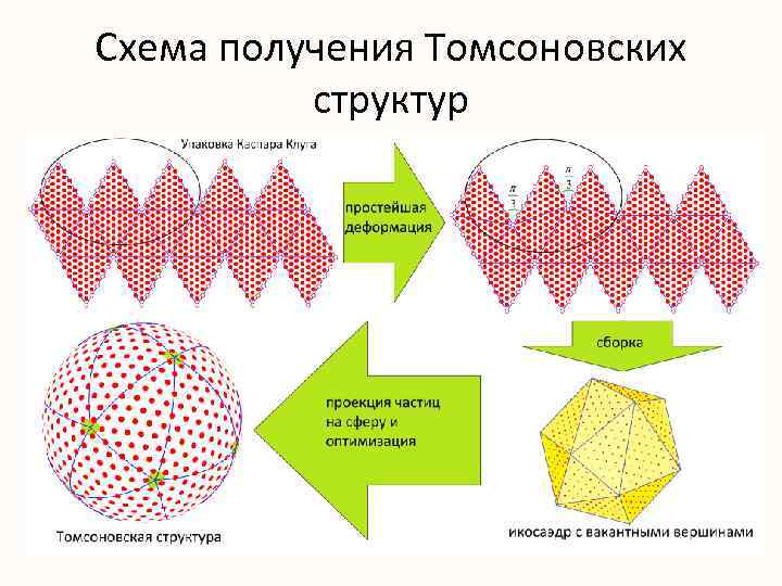 Схема получения Томсоновских структур 