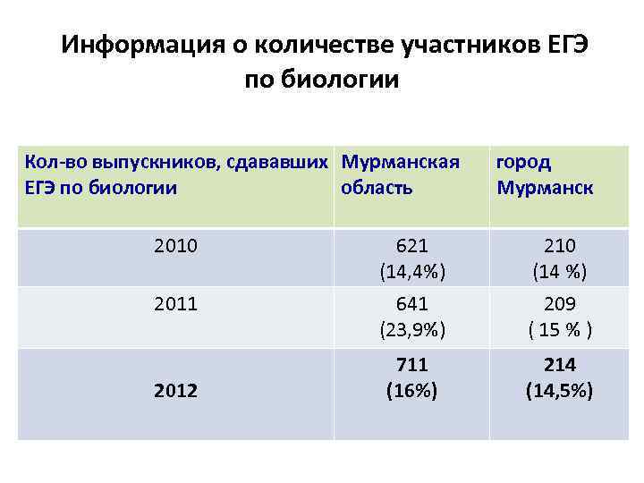  Информация о количестве участников ЕГЭ по биологии Кол-во выпускников, сдававших Мурманская ЕГЭ по